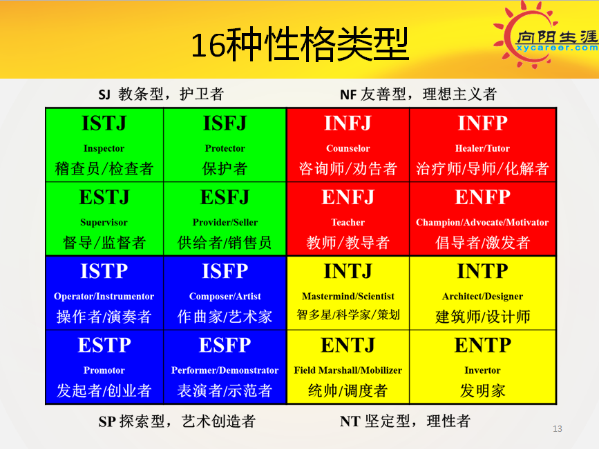 mbti职业性格测试