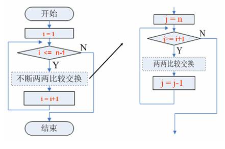 冒泡排序的流程图图片